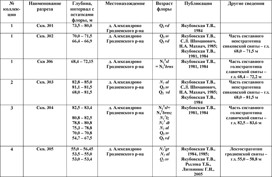 Каталог палеокарпологических коллекций Т.В.Якубовской